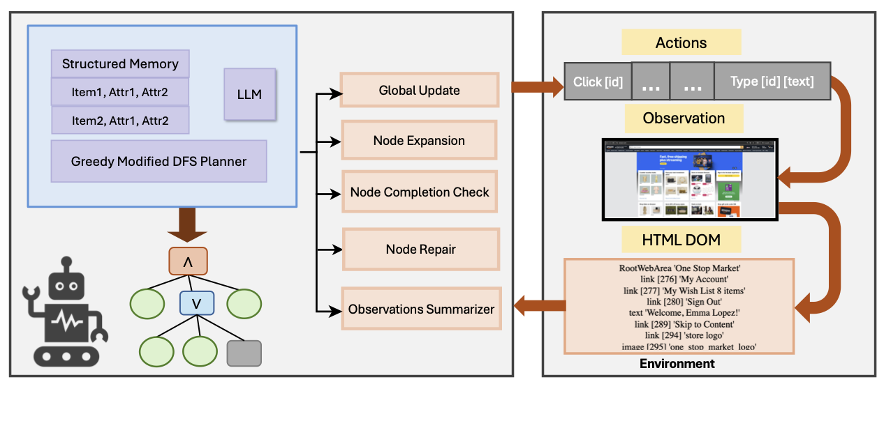 StructuredAgent architecture overview