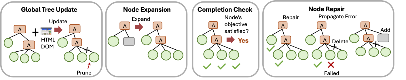 Primary operations used to construct and maintain the AND/OR tree structure