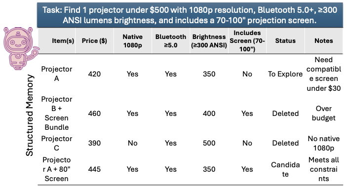 Structured Memory used to track candidate solutions