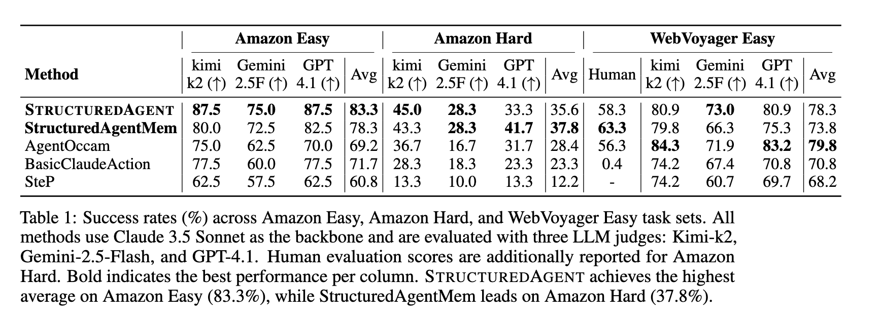 Results on WebVoyager